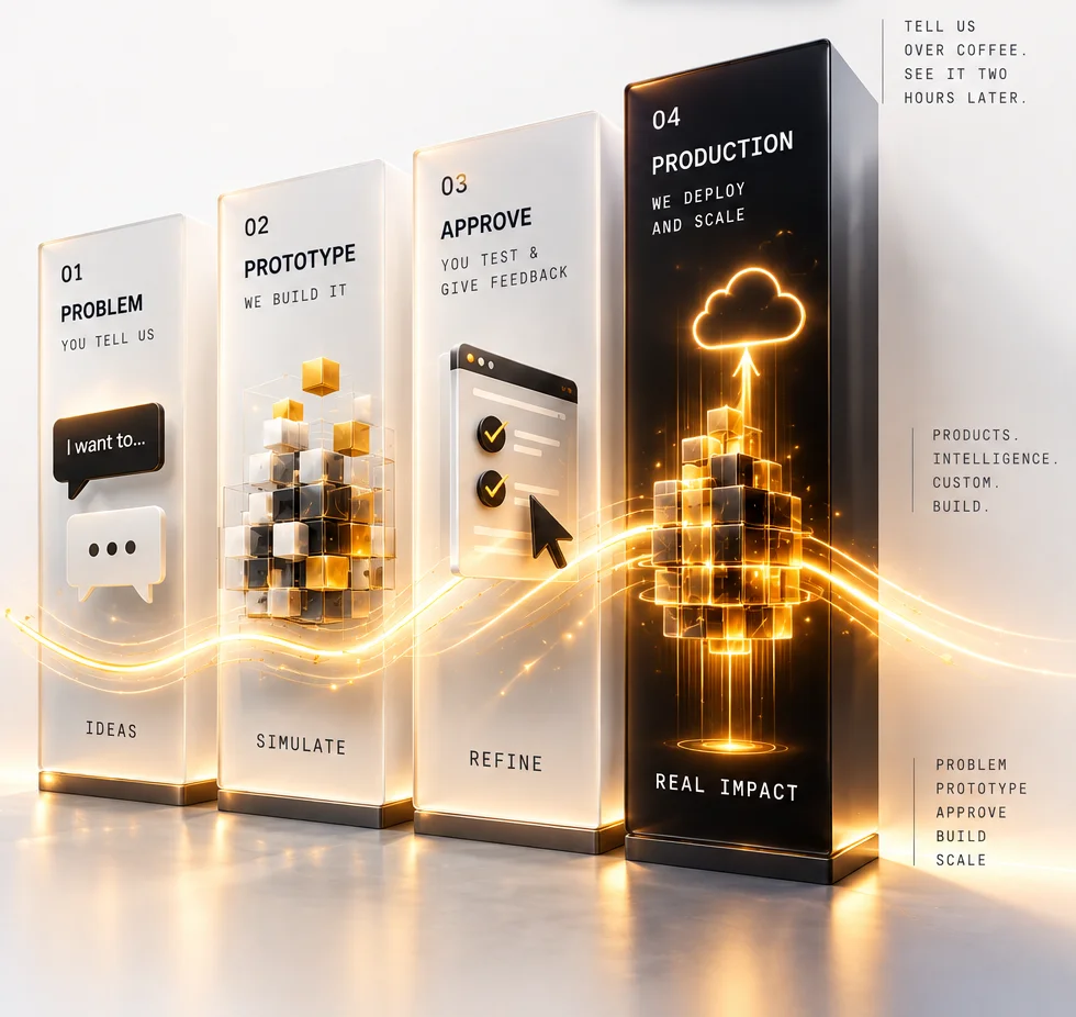 Four lit panels showing the GrayMatter sequence: 01 Problem, you tell us; 02 Prototype, we build it; 03 Approve, you test and give feedback; 04 Production, we deploy and scale.